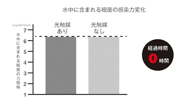 光触媒は、水中に含まれる大腸菌や細菌を99％殺菌